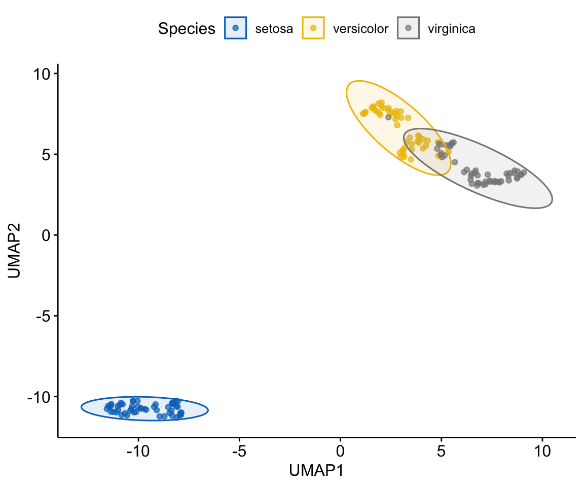 Une représentation UMAP en 2-D des données iris tracée avec ggscatter : les trois espèces forment trois regroupements bien séparés, colorés avec une palette de revue adaptée au daltonisme et entourés d'ellipses de confiance.