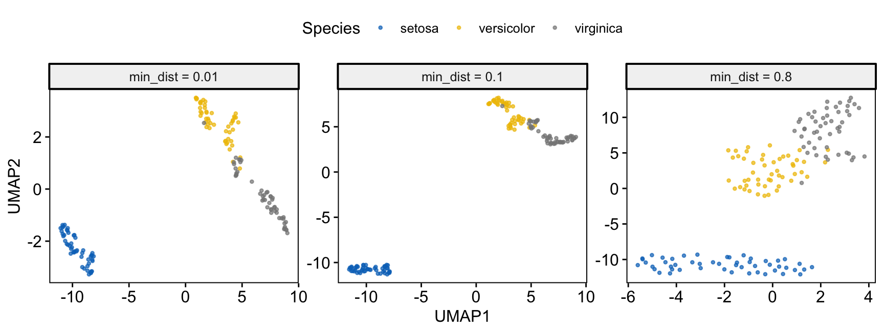 Three UMAP embeddings of the iris data at min_dist of 0.01, 0.1 and 0.8. Smaller min_dist packs each species into a tighter clump; larger min_dist spreads the points out more evenly, while the three-group structure is preserved throughout.