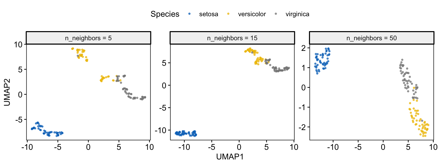 Three UMAP embeddings of the iris data side by side at n_neighbors of 5, 15 and 50. At 5 the clusters are tight and slightly broken up; at 15 they are clean; at 50 the layout is smoother and more spread out. In all three, setosa stays isolated from versicolor and virginica.