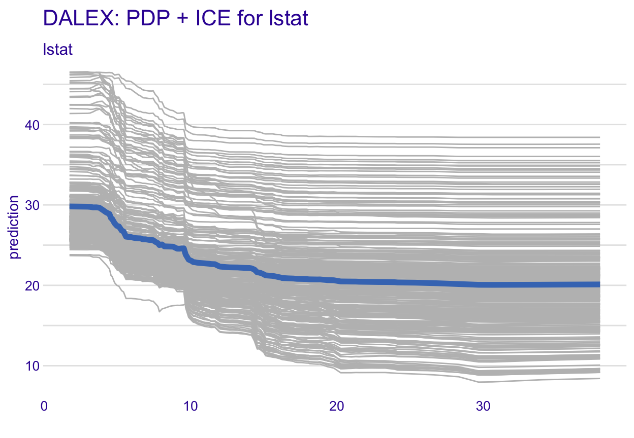 DALEX partial-dependence profile for lstat with its ceteris-paribus (ICE) curves: faint individual lines and a bold aggregate line, all declining with the same threshold shape near lstat = 10 — the same nonlinear story the pdp package produced, drawn through the model-agnostic DALEX interface.