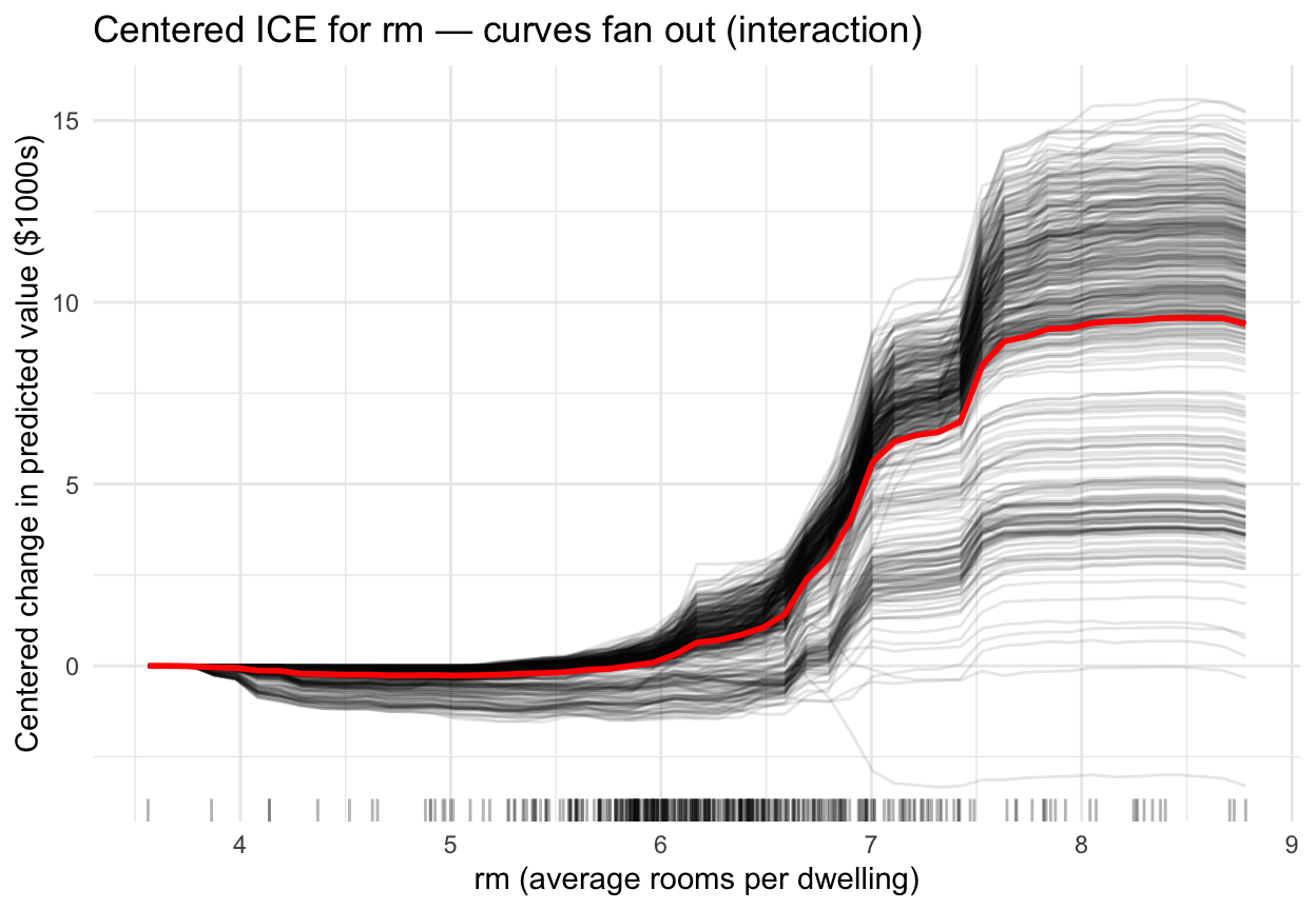 Centered ICE curves for the rm predictor (average number of rooms), all starting at zero on the left: most curves rise gently then turn sharply upward past about 7 rooms, but they fan out by different amounts — some tracts gain far more predicted value from extra rooms than others, the signature of an interaction the single PDP average would hide.