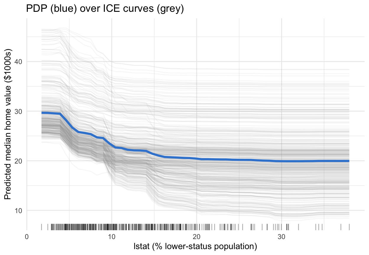 Partial-dependence plot with ICE curves overlaid for lstat: many faint grey individual conditional expectation lines, one per tract, all declining as lstat rises, with a bold blue partial-dependence line through their average. The grey curves are roughly parallel and share the same threshold shape near lstat = 10, so the feature acts consistently across tracts with only mild spread.