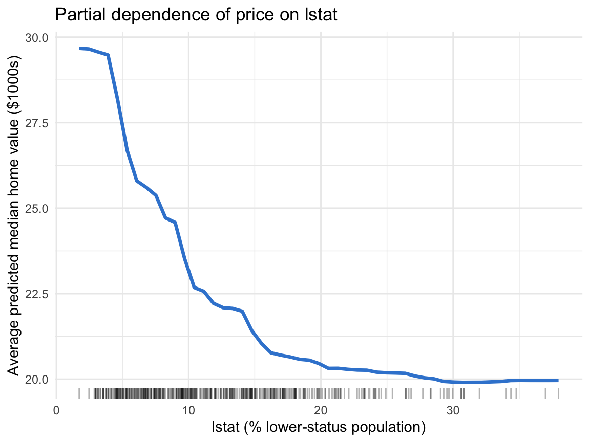 Partial-dependence plot of lstat from the random forest: the average predicted median home value starts near 30 thousand dollars at low lstat, drops steeply between about 5 and 12 percent, then flattens out near 20 thousand dollars for high lstat — a clear nonlinear threshold rather than a straight line.