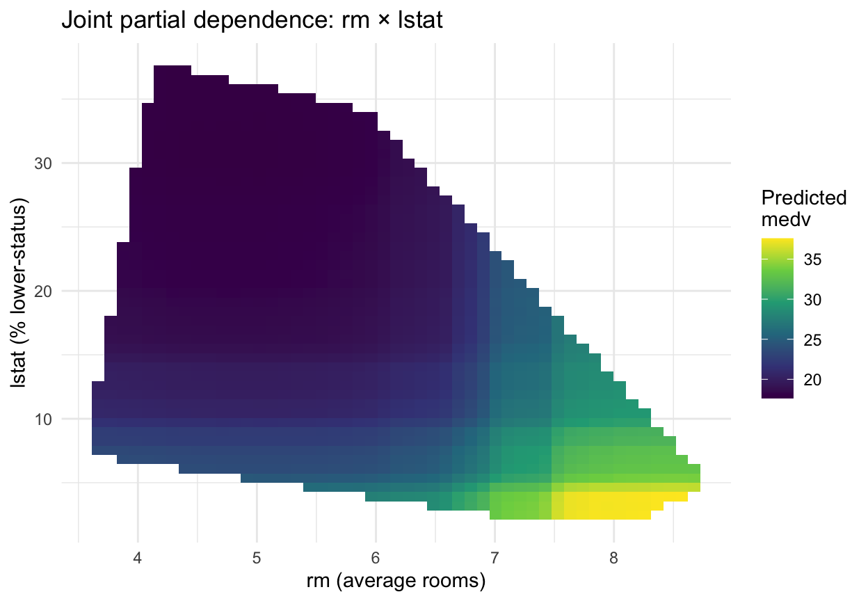 Two-feature partial-dependence heatmap of rm versus lstat: predicted home value is lowest (dark) in the top-left corner where rooms are few and lstat is high, and highest (bright yellow) in the bottom-right where rooms are many and lstat is low. The bright corner is concentrated rather than a smooth gradient, showing the two features interact — many rooms only pay off fully when lstat is also low.