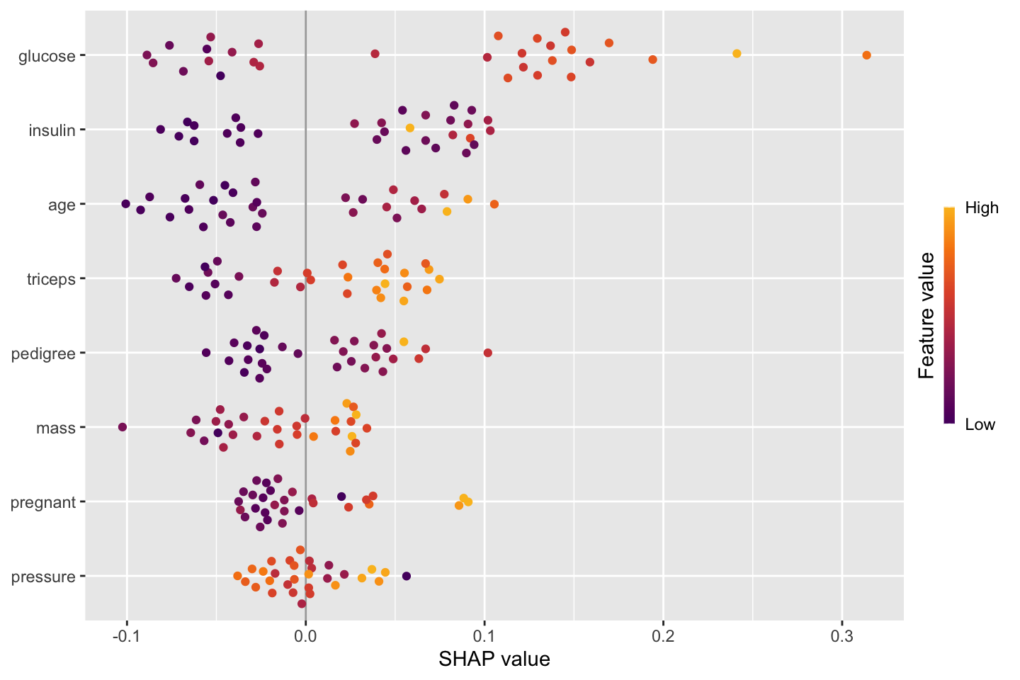 SHAP beeswarm summary plot for the random-forest diabetes classifier on the Pima data. Features are sorted top to bottom by mean absolute SHAP value: glucose first, then body mass index, age and insulin. Each dot is one patient, coloured from low (blue) to high (pink) feature value and placed left (pushed prediction toward negative) or right (toward positive). For glucose, high-value pink dots sit far to the right and low-value blue dots to the left, a clean monotone pattern; body mass index and age show the same direction with smaller spread.