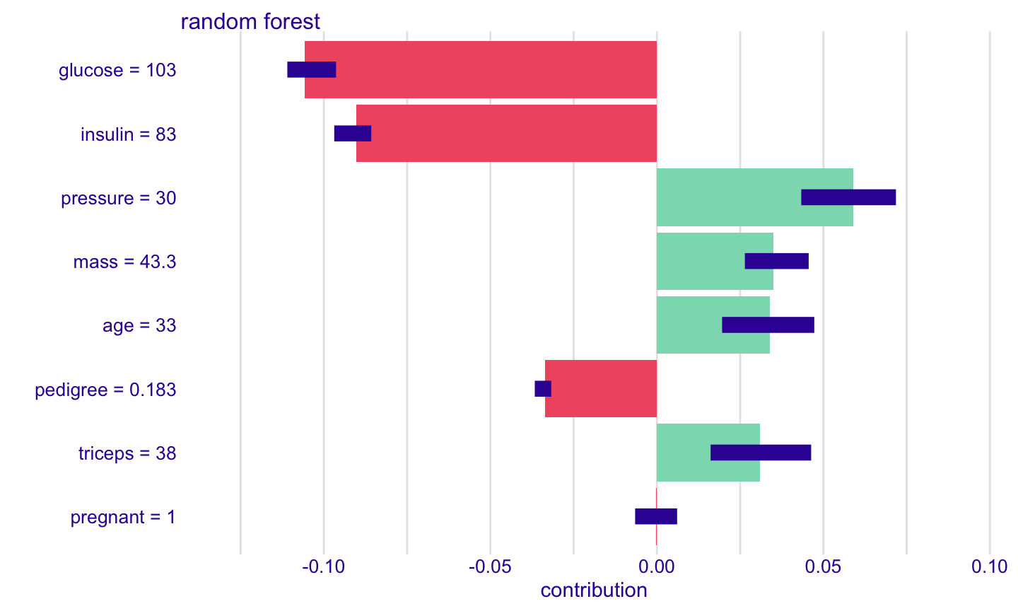 DALEX SHAP break-down plot for a single Pima patient: horizontal bars show each feature's average contribution across random orderings, with glucose and insulin contributing the largest negative bars pushing the prediction down and age a small positive bar, consistent with the kernelshap waterfall.