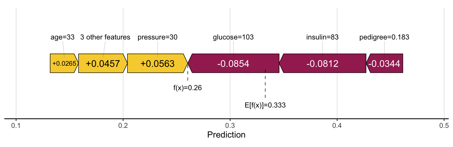 SHAP force plot for the same single Pima patient: a horizontal bar with blue segments (low glucose, low insulin, the pedigree function) pushing the prediction left from the base value toward a lower probability, and a small red segment (age) pushing right, the forces meeting at the final low predicted probability.