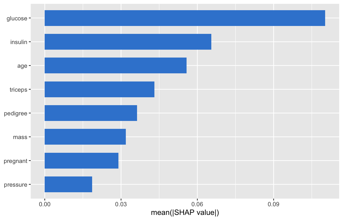 Horizontal bar chart of mean absolute SHAP value per feature for the Pima diabetes random forest: glucose has by far the longest bar, followed by body mass index, age and insulin, with pregnancies, pressure, pedigree and triceps shorter.
