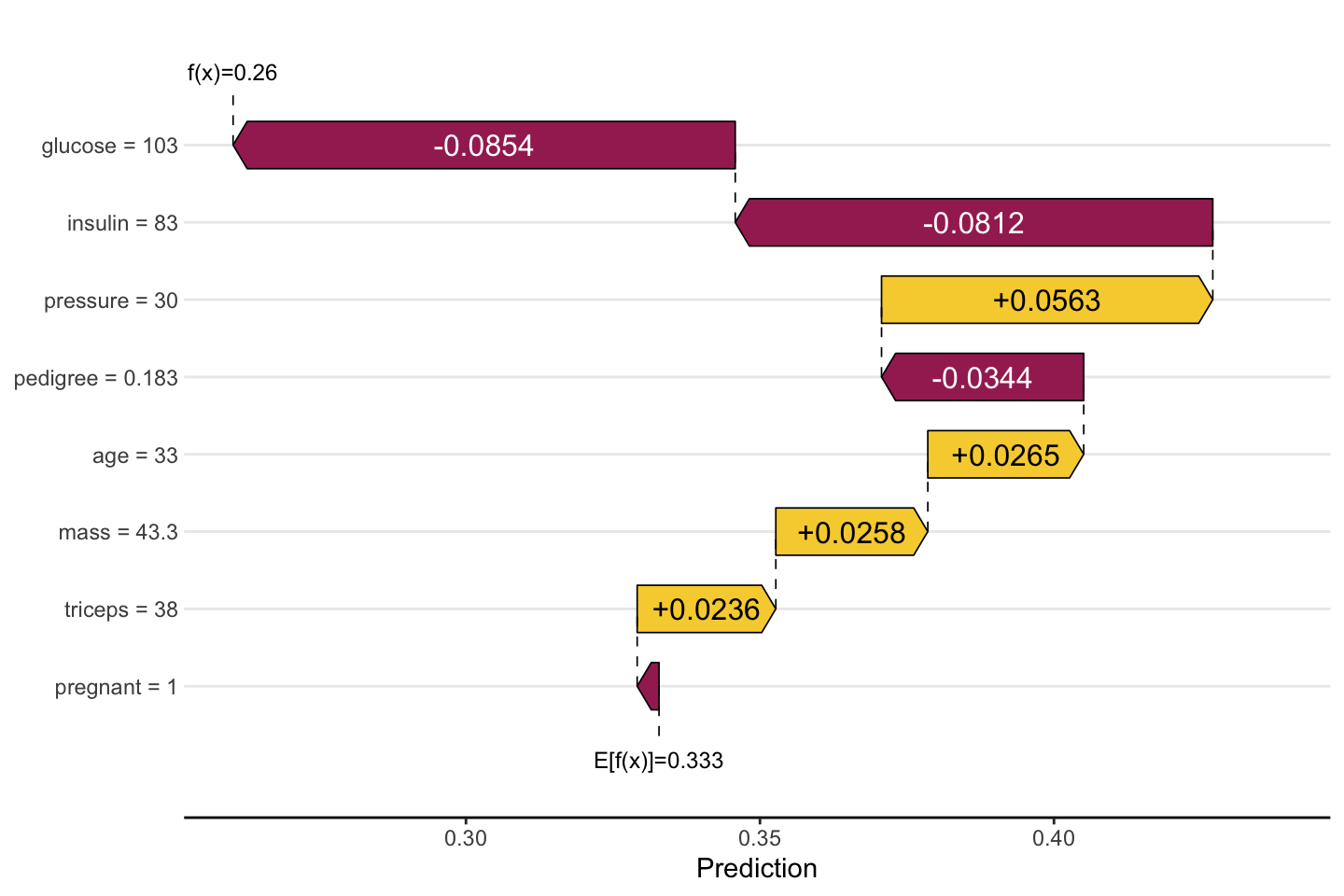 SHAP waterfall plot for a single Pima patient. Bars start at the base value of about 0.33 (the model's average predicted probability) and each feature's contribution is stacked: a low glucose value contributes a large blue bar pushing the prediction down, low insulin and a low pedigree function push down further, while age nudges it up slightly, ending at a final predicted probability near 0.26 — below the baseline, so the model leans toward a negative (no-diabetes) call.