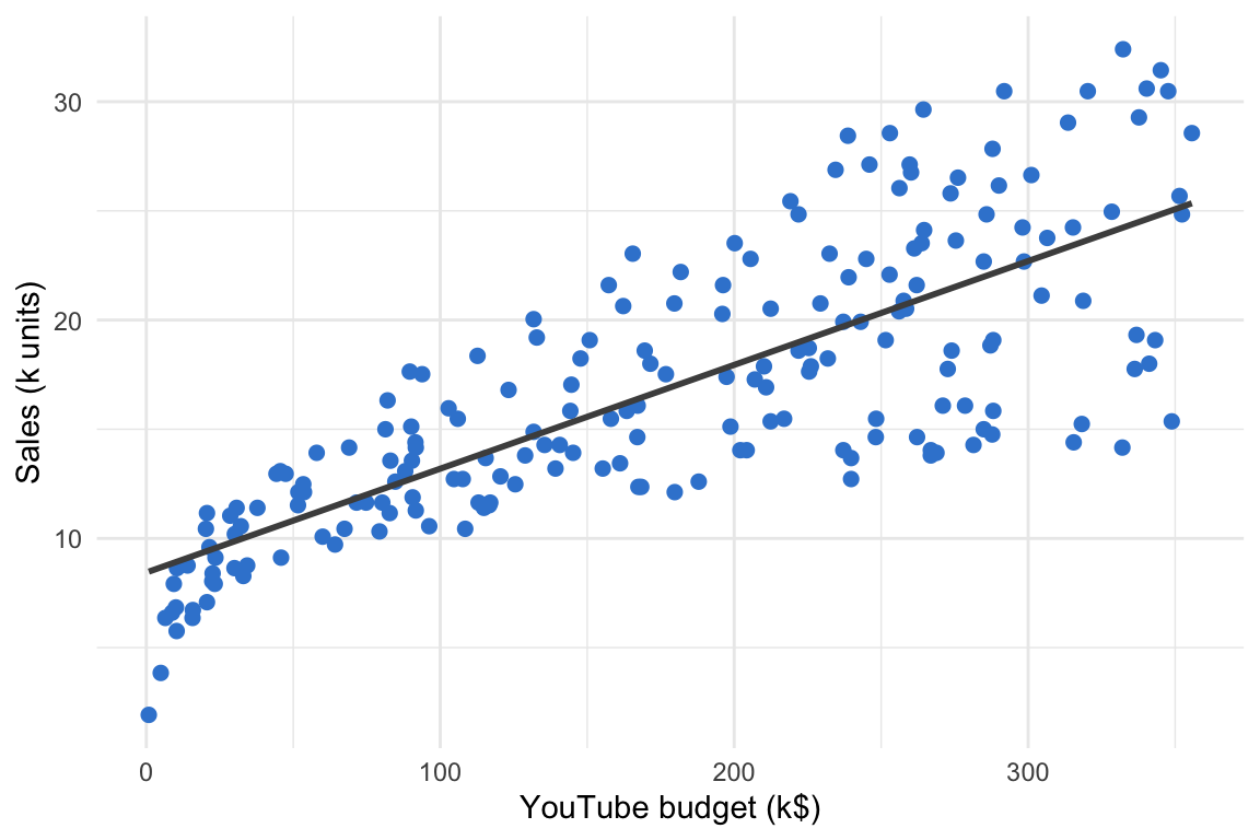 Scatter plot of sales versus YouTube advertising budget with a fitted regression line, showing a strong positive linear relationship.