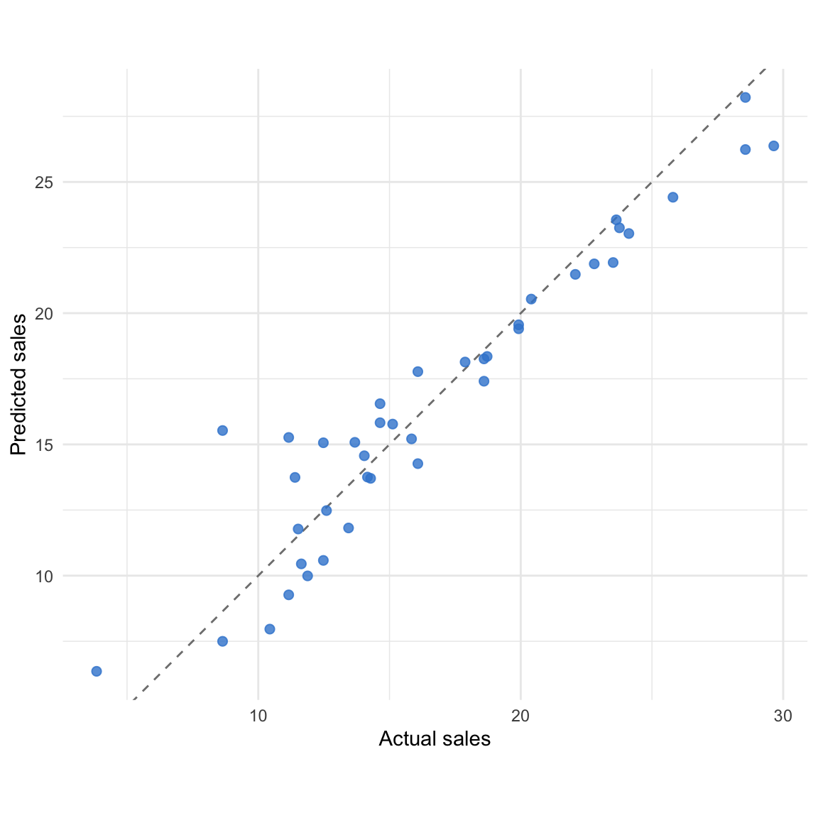 A predicted-versus-actual scatter plot of sales on the test set, points hugging the 45-degree line, showing an accurate tidymodels regression model.