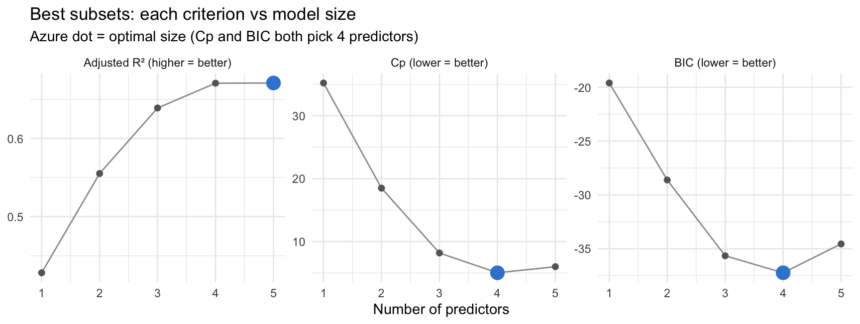 Three side-by-side line plots versus number of predictors (1 to 5) for the swiss data: adjusted R-squared rises and plateaus, peaking at five predictors; Mallows' Cp falls to a minimum at four predictors then rises; BIC reaches its lowest point at four predictors. Each plot marks its optimum with a large azure dot.