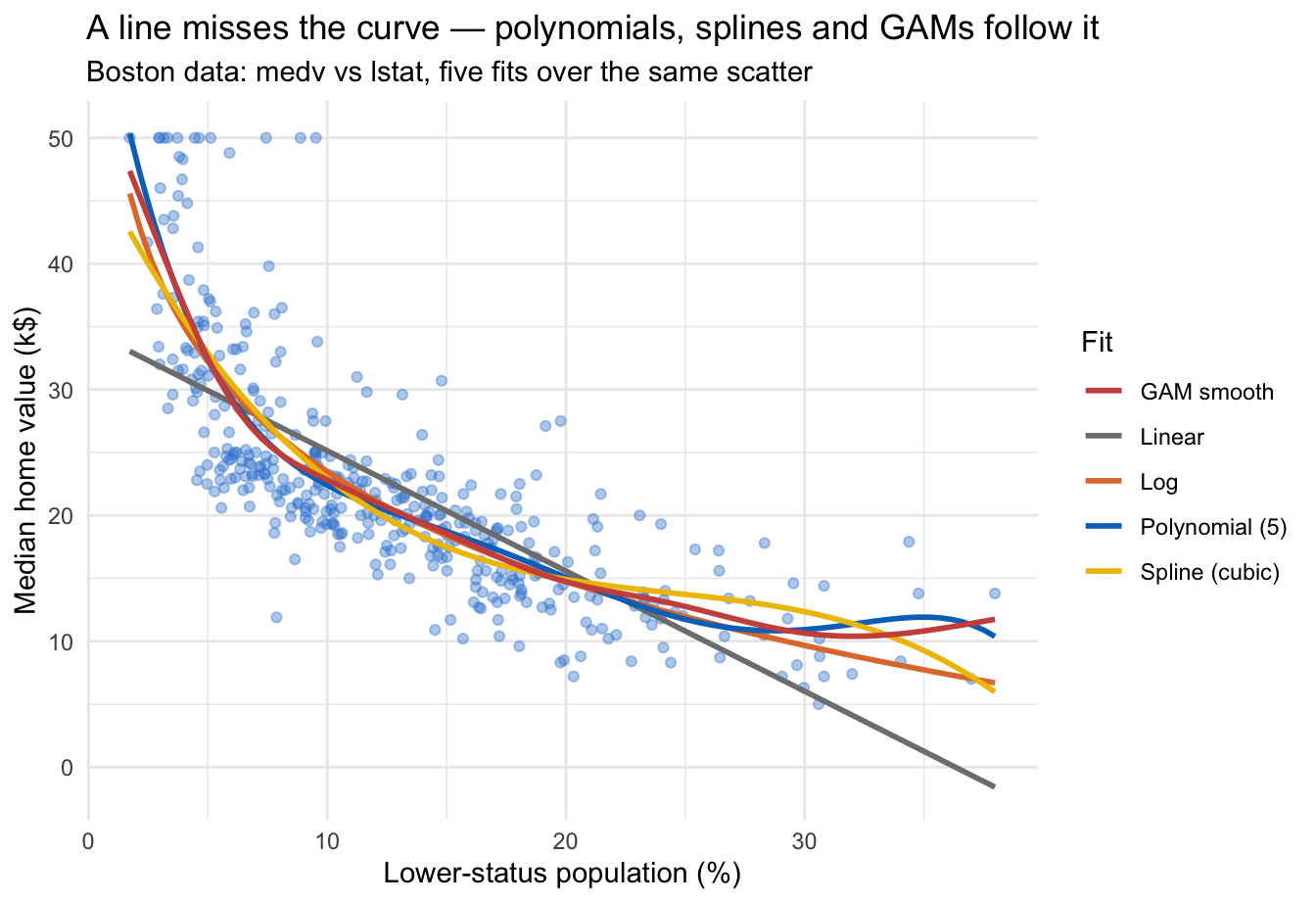 Scatter plot of median home value against percentage lower-status population for the Boston training data, with five fitted curves overlaid: a straight grey linear fit cutting across the cloud, and a degree-5 polynomial, a log fit, a cubic spline and a GAM smooth all bending to follow the steep-then-flat curved relationship the line misses.