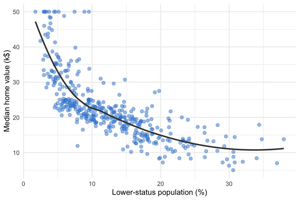 Scatter plot of median home value (medv) against percentage of lower-status population (lstat) for the Boston training data, with a loess smoother that curves downward steeply then flattens, showing a clearly nonlinear, decreasing relationship.