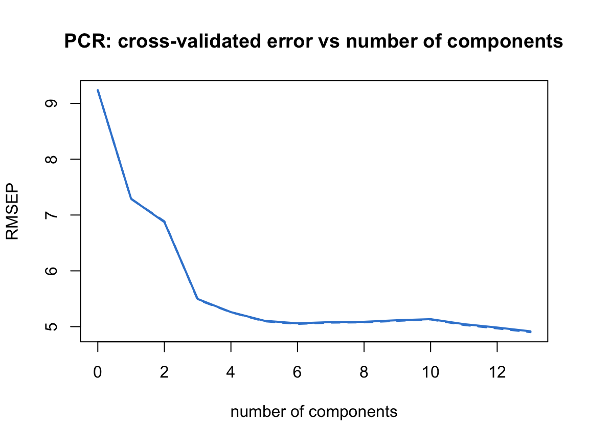 RMSEP validée par validation croisée tracée en fonction du nombre de composantes pour la régression sur composantes principales sur les données Boston : l'erreur chute fortement sur les premières composantes, puis se stabilise sur un plateau plat autour de cinq composantes.