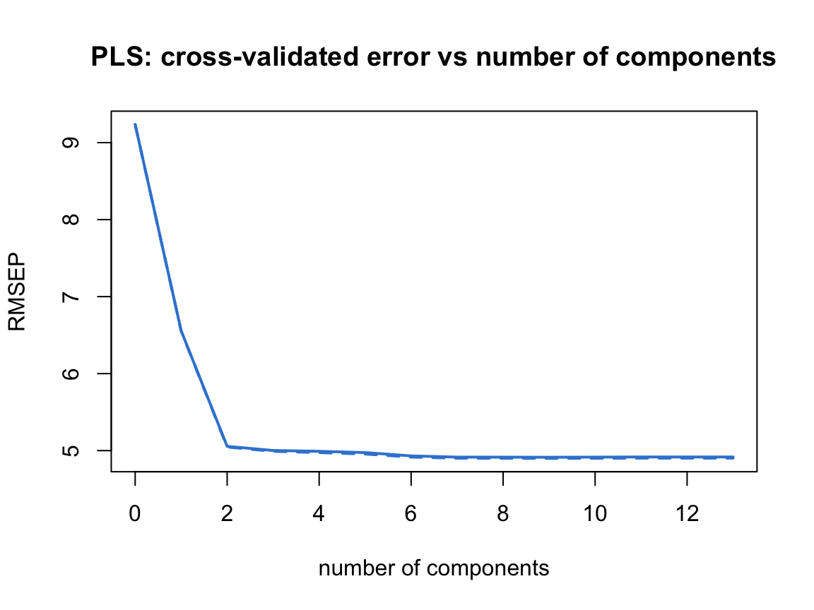 Cross-validated RMSEP versus number of components for PLS on the Boston data: the curve drops to its plateau after only about two to three components — faster than PCR — then stays flat, illustrating that supervised components reach the outcome with fewer dimensions.