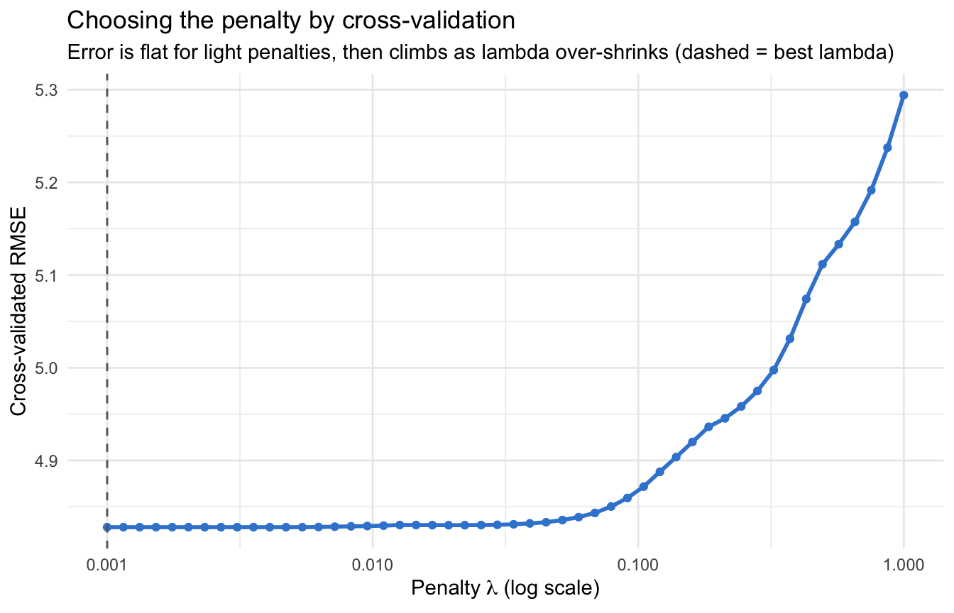 Cross-validated RMSE plotted against the lasso penalty lambda on a log scale for the Boston data: error is flat and low for small penalties, then rises sharply as the penalty grows large and shrinks the coefficients too far.