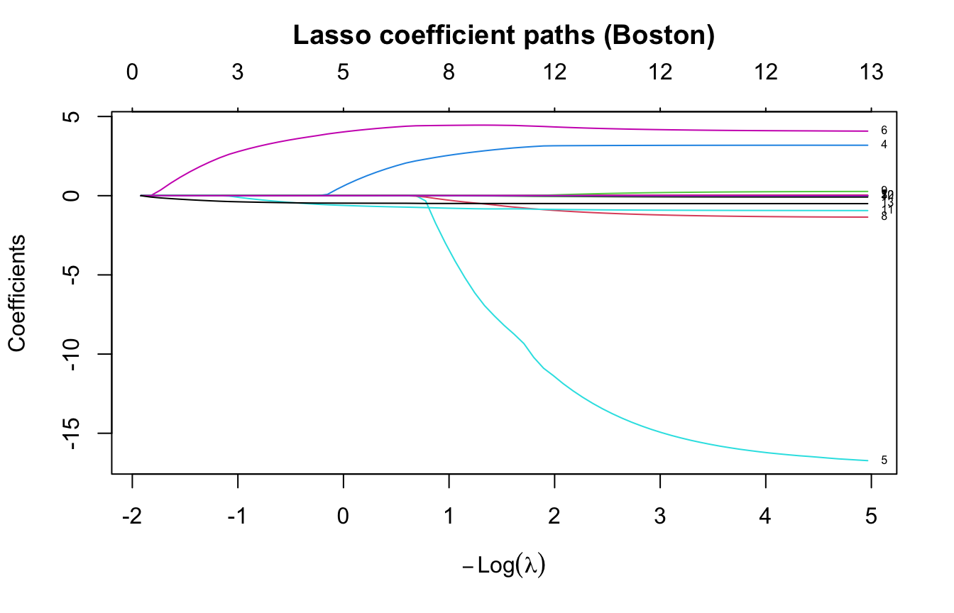 Lasso coefficient-path plot for the Boston data: each coloured line is one predictor's standardized coefficient as the L1 penalty (lambda) increases from left to right; lines fan in toward zero and several reach exactly zero, so those predictors are selected out of the model.
