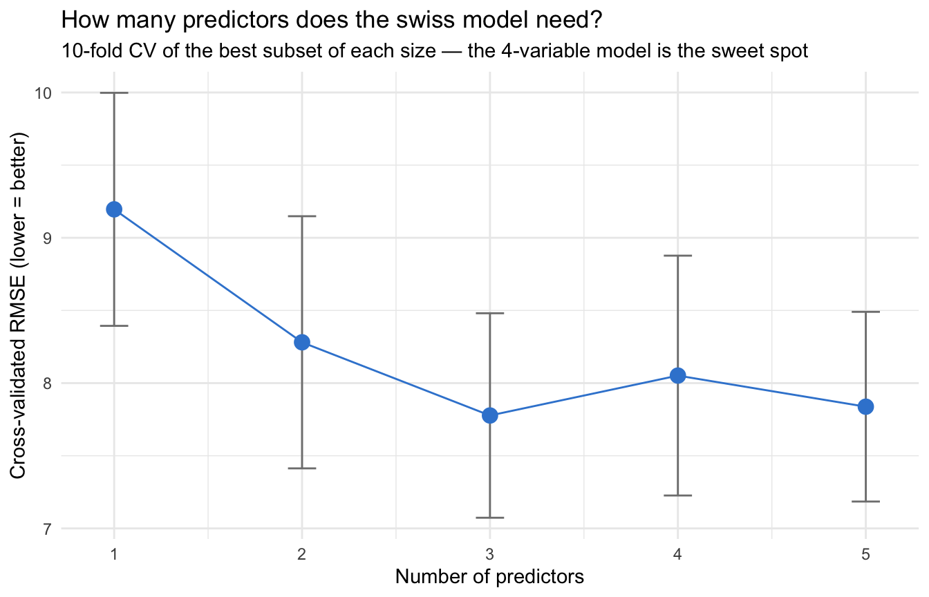 Dot-and-error-bar plot of 10-fold cross-validated RMSE for the best 1- to 5-variable models of the swiss data. RMSE falls steeply from the 1-variable model, reaches its minimum around the 4-variable model, then ticks up slightly for the full 5-variable model; each point carries a fold-to-fold standard-error bar.