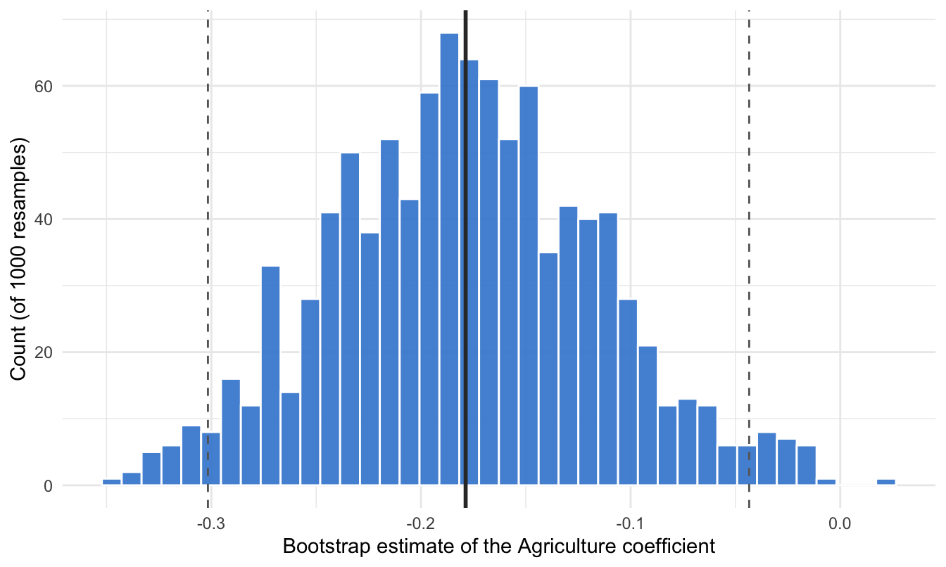 Histogram of 1000 bootstrap estimates of the Agriculture coefficient, roughly bell-shaped and centred near minus 0.18, with a solid vertical line at the original estimate and dashed lines at the 95 percent percentile confidence interval bounds.