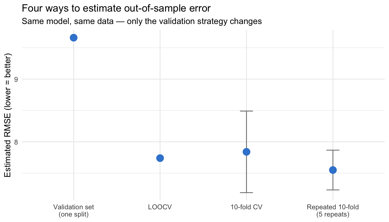 Dot-and-error-bar plot of estimated RMSE for the validation-set, LOOCV, 10-fold and repeated 10-fold methods on the swiss data; the validation-set point is the most extreme near 9.7 while the cross-validated estimates cluster between about 7.55 and 7.85, with the repeated 10-fold point lowest and carrying the smallest error bar.