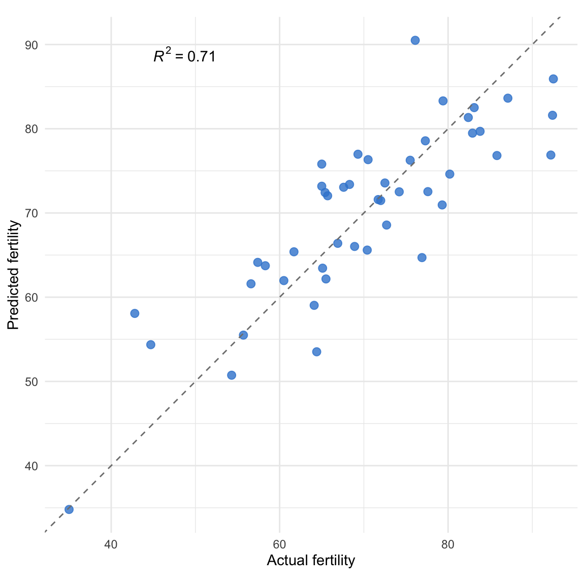 Scatter plot of predicted versus actual Swiss fertility scores, points scattered moderately around a dashed 45-degree reference line, with the R-squared value (0.71) annotated in the corner.