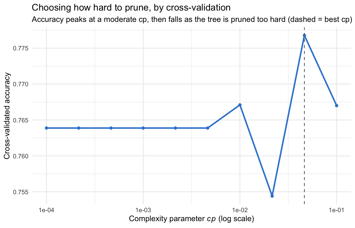 Cross-validated accuracy plotted against the complexity parameter cp on a log scale for the Pima diabetes tree: accuracy rises to a peak at a moderate cp then falls as the penalty grows and the tree is pruned too hard, with a dashed line at the chosen cp.