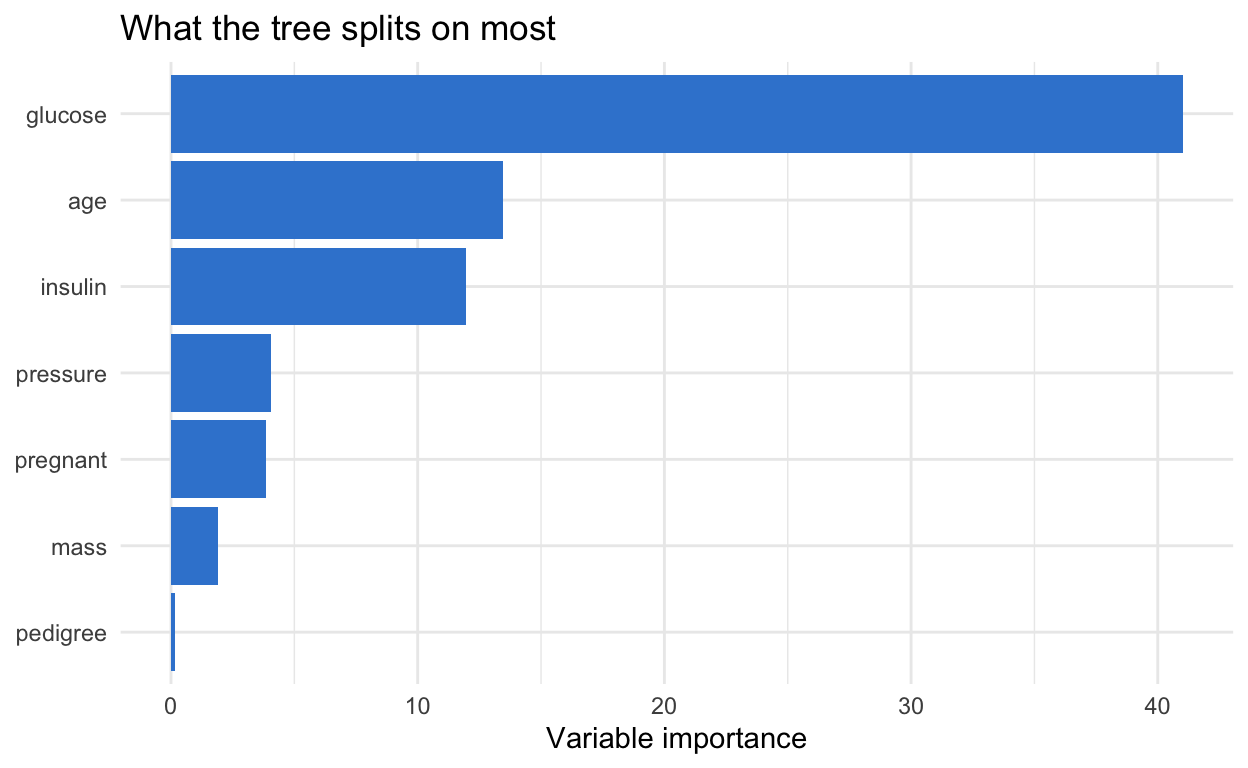 Horizontal bar chart of decision-tree variable importance for the Pima diabetes data: glucose has by far the largest importance, followed by age and insulin, then pressure, pregnant, mass and pedigree with small contributions.