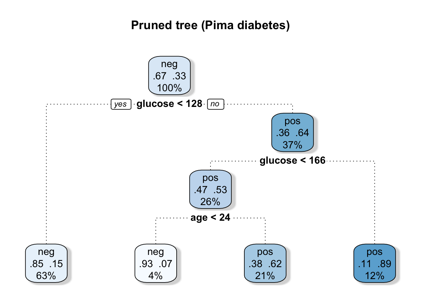 A pruned CART decision-tree diagram for the Pima diabetes data: the root splits on plasma glucose below 128, then on glucose below 166 and age below 24, ending in four shaded leaf nodes that give the predicted class and the probability of being diabetes-positive — far simpler than the fully grown tree.