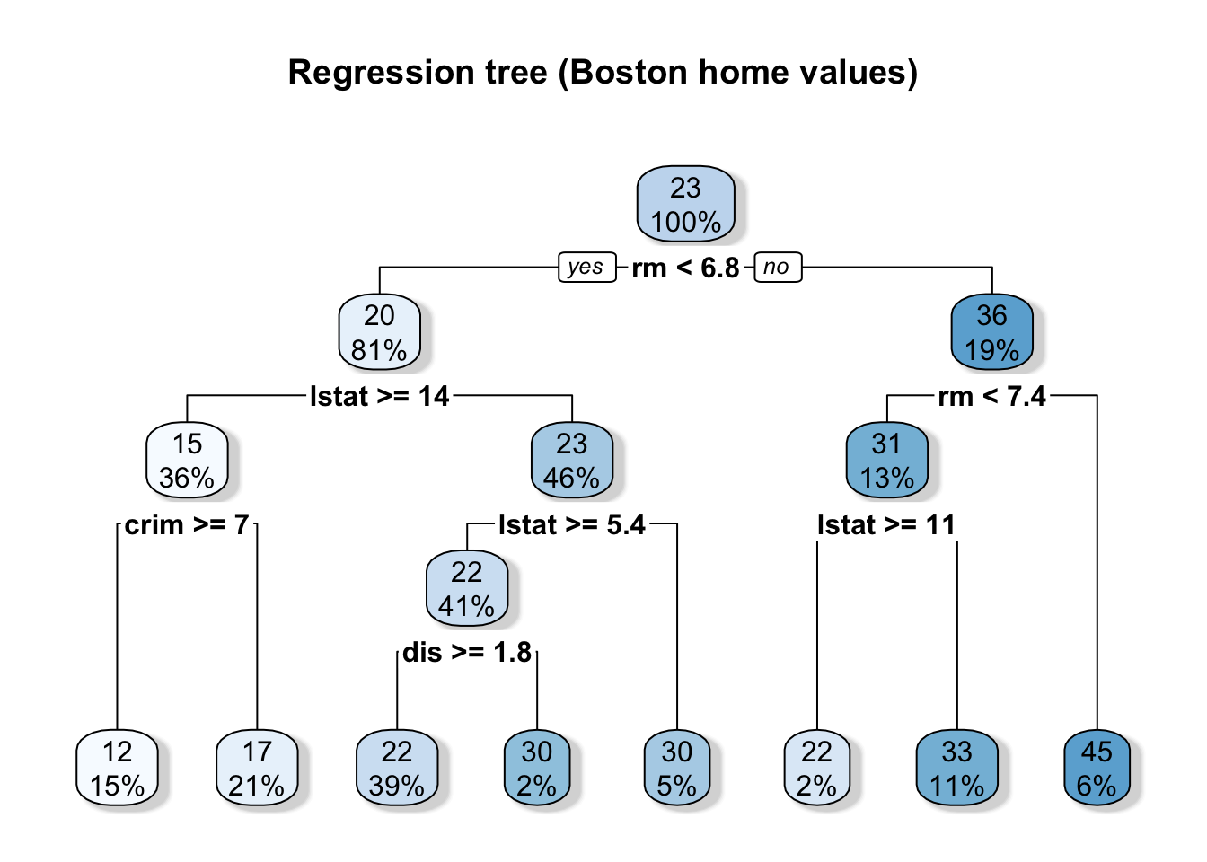 A regression-tree diagram for the Boston housing data: the tree splits on the number of rooms and the lower-status percentage, with each leaf node giving the predicted median home value in thousands of dollars.
