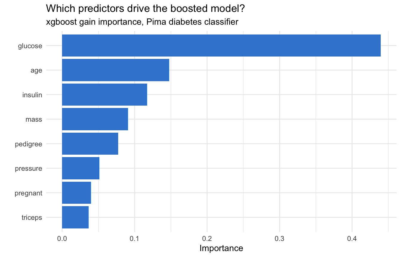 Horizontal bar chart of xgboost variable importance on the Pima diabetes data: glucose has by far the longest bar, followed by body mass index, age and the diabetes pedigree function, with pregnancies, blood pressure, insulin and triceps shorter — the predictors the boosted trees split on most.