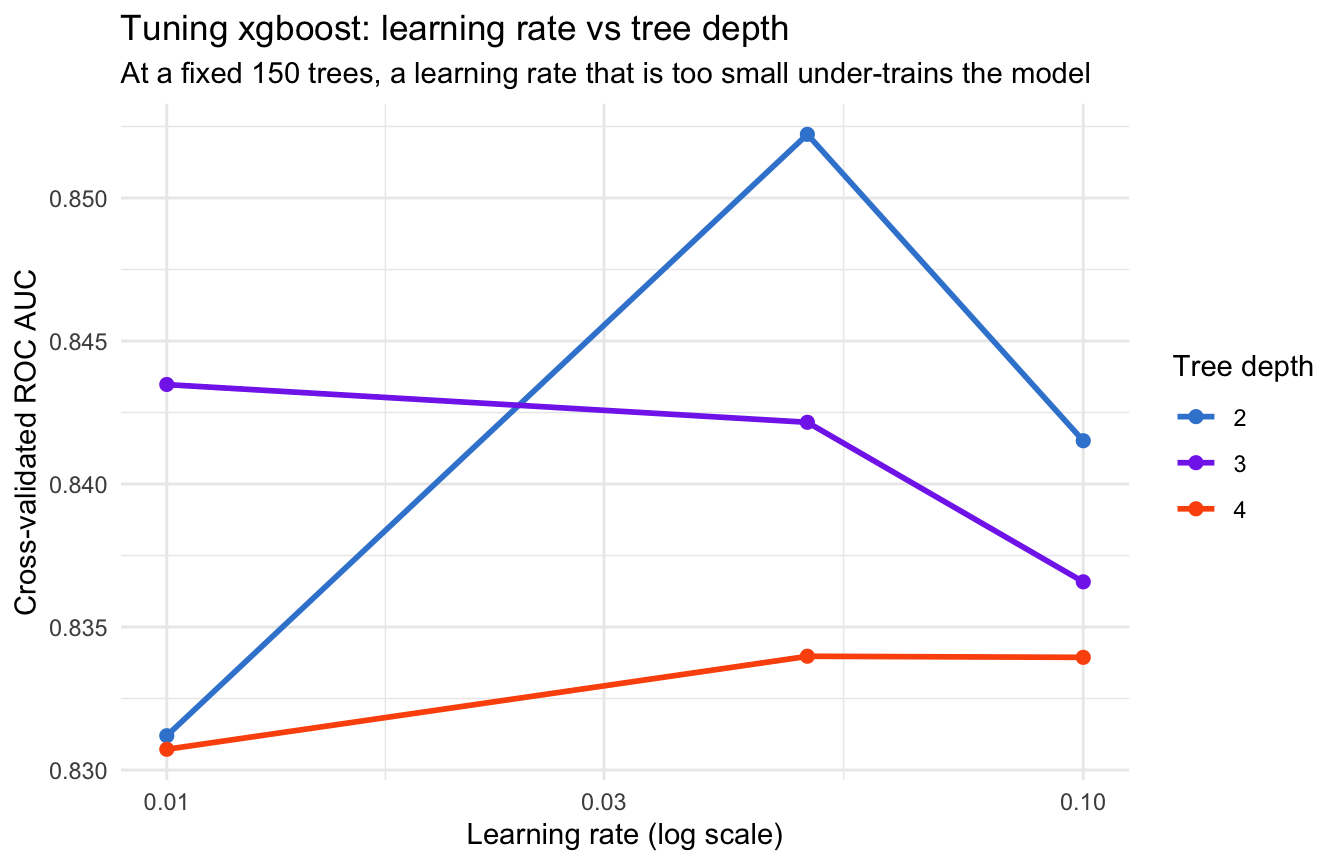 Cross-validated ROC AUC plotted against the learning rate for an xgboost classifier on the Pima diabetes data, with one coloured line per tree depth. A very small learning rate underperforms at a fixed number of trees, AUC rises as the learning rate increases, and the three depths track closely.