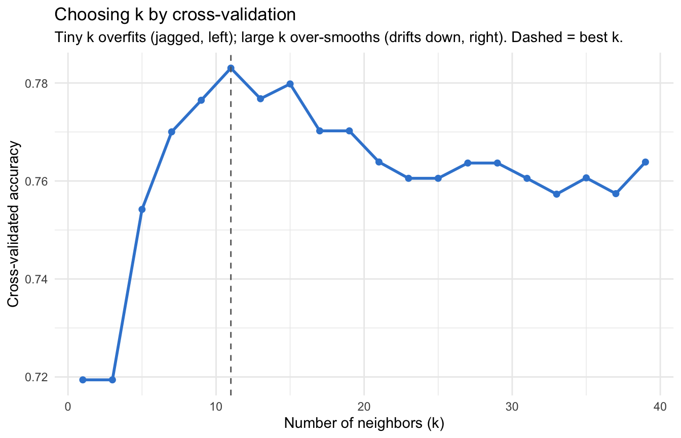Cross-validated accuracy plotted against the number of neighbors k for the kNN classifier on the Pima diabetes data: accuracy is low and jagged at very small k where the model overfits, rises to a peak around k = 11, then drifts gently downward as k grows and the model over-smooths. A dashed vertical line marks the chosen k.