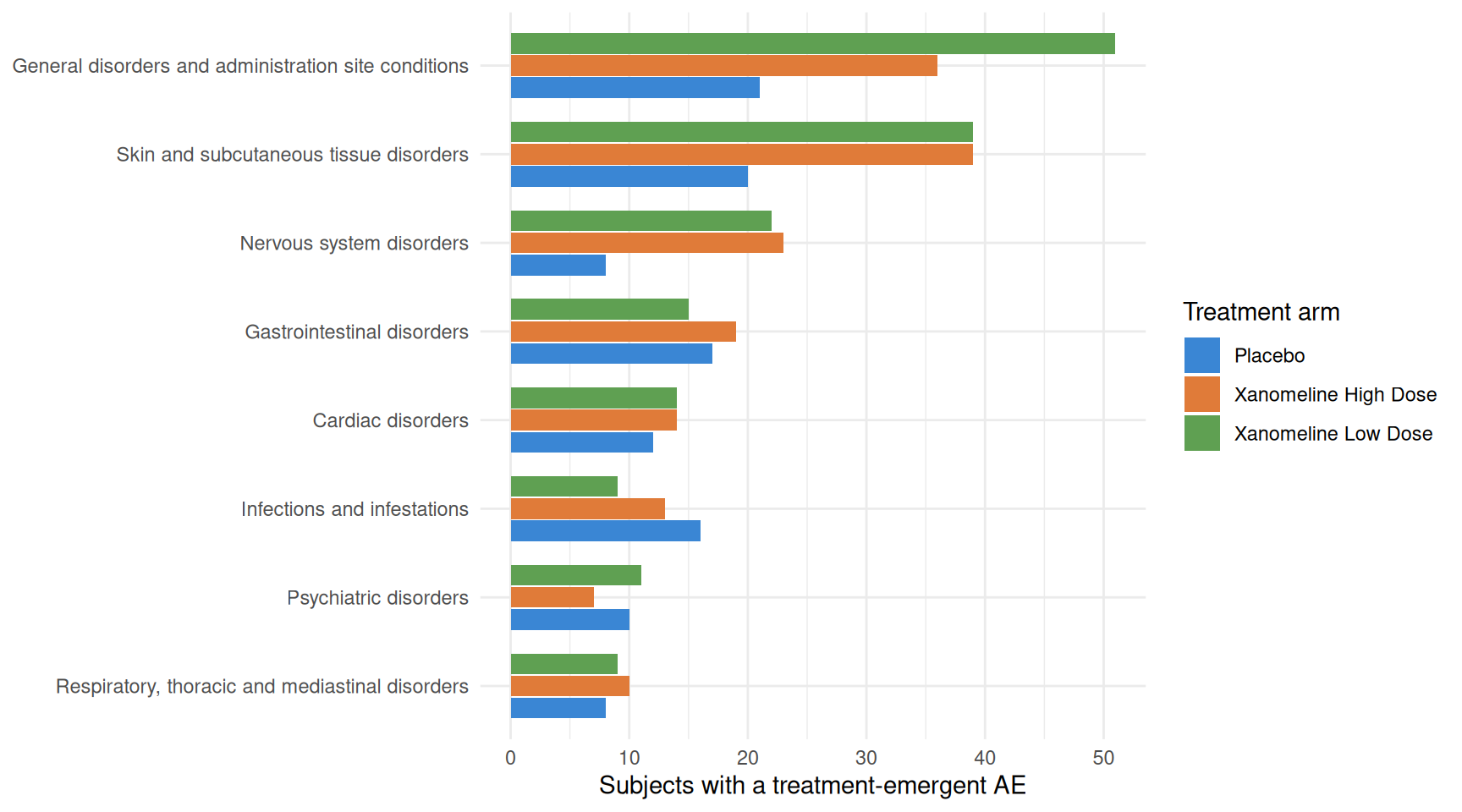 Grouped horizontal bar chart of the eight most frequent system organ classes for treatment-emergent adverse events, built from the derived ADAE dataset. For each system organ class, three bars give the number of subjects with at least one such event on Placebo (azure), Xanomeline High Dose (orange), and Xanomeline Low Dose (green). General disorders and administration-site conditions and skin and subcutaneous tissue disorders dominate, and the two active Xanomeline arms have far more subjects affected in those classes than placebo, the expected pattern for a transdermal patch.