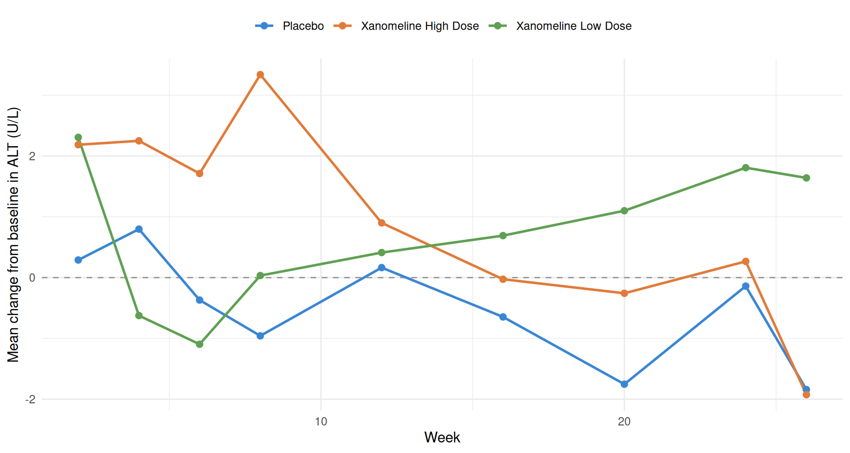 Line chart of mean change from baseline in alanine aminotransferase (ALT, a liver enzyme) over scheduled visits from week 2 to week 26, for three treatment arms built from the derived ADLB dataset. Placebo (azure) stays close to zero throughout. Both Xanomeline active arms (orange high dose, green low dose) rise above placebo in the early weeks — a mild early increase in the liver enzyme — before drifting back. The y-axis is mean change from baseline in units per litre; a dashed line marks zero change.