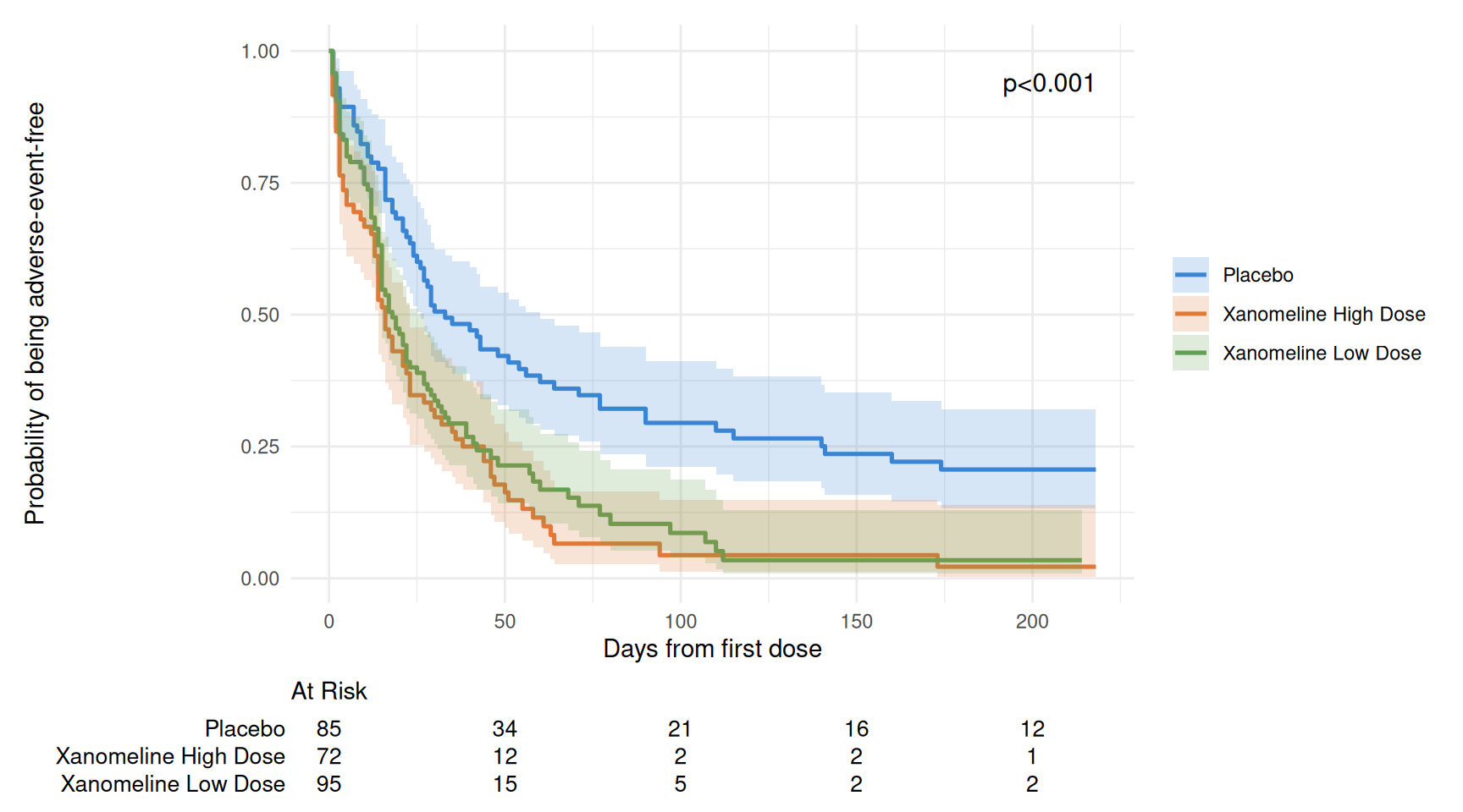 Kaplan-Meier curves of time to first adverse event for three treatment arms (Placebo, Xanomeline High Dose, Xanomeline Low Dose) built from the derived ADTTE dataset, with confidence bands, a risk table, and a log-rank p-value below 0.001 annotated on the plot. The placebo arm stays adverse-event-free markedly longer than either active arm.
