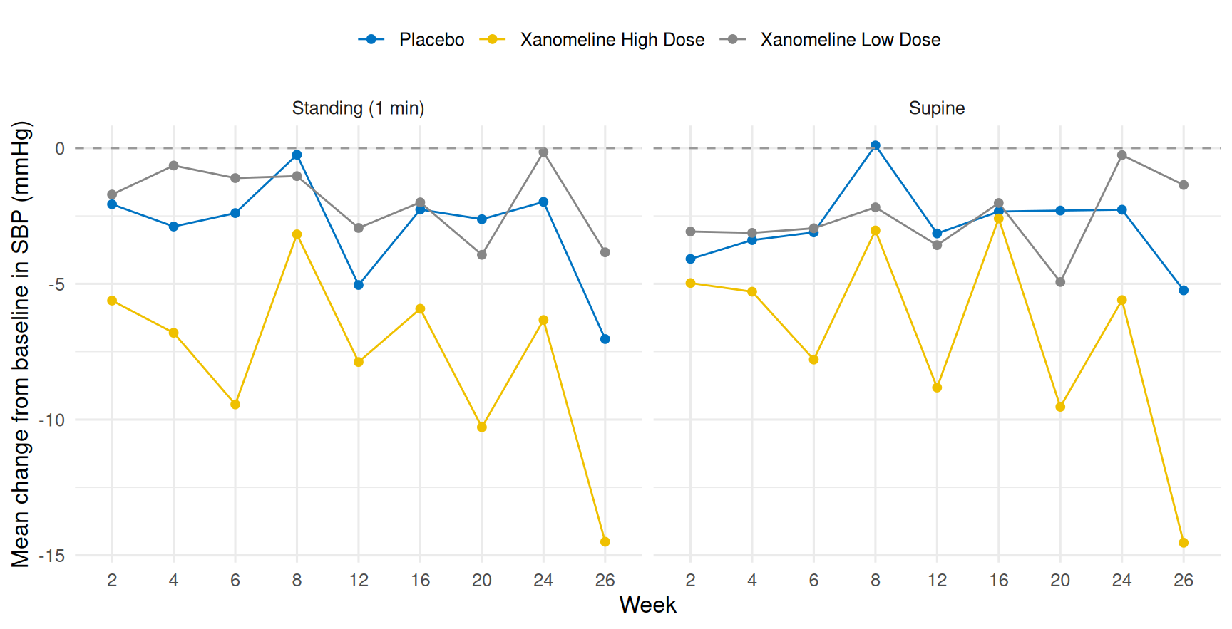 Two-panel line chart of mean change from baseline in systolic blood pressure over scheduled visits from week 2 to week 26, one panel for the standing position and one for supine, three treatment arms per panel, computed from the derived ADVS dataset. In both panels the Xanomeline high-dose arm (yellow) sits well below zero throughout — a sustained drop in systolic blood pressure — while placebo (blue) and Xanomeline low dose (grey) hover nearer zero. A dashed line marks zero change. The two panels differ in detail, which is the point: standing and supine have separate baselines, so the same subject's change is computed within its own position.