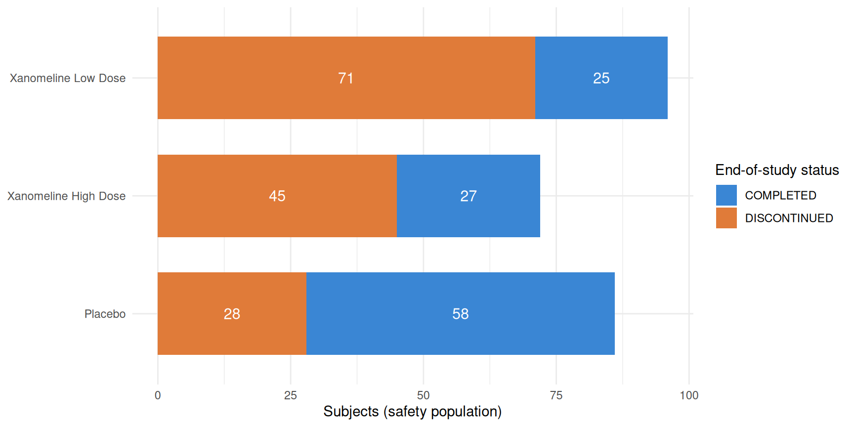 Stacked horizontal bar chart of end-of-study status by treatment arm for the safety population, built from the derived ADSL dataset. Each arm's bar is split into COMPLETED (azure) and DISCONTINUED (orange) with the subject count labelled on each segment. Placebo has 58 completed and 28 discontinued; Xanomeline High Dose 27 completed and 45 discontinued; Xanomeline Low Dose 25 completed and 71 discontinued. Subjects on the active arms discontinue far more often than on placebo.