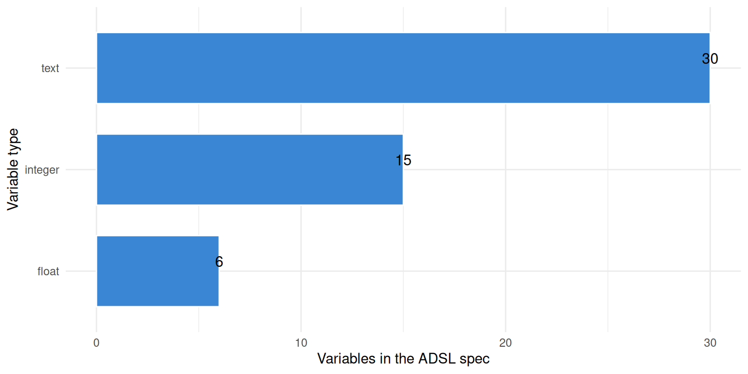 Horizontal bar chart summarizing the CDISC pilot ADSL specification by variable type, read directly from the metacore spec object. Text variables dominate with 30, followed by integer with 15 and float with 6, for 51 variables in total. The chart is derived from the specification metadata itself, illustrating that the spec is a queryable object rather than a static document.