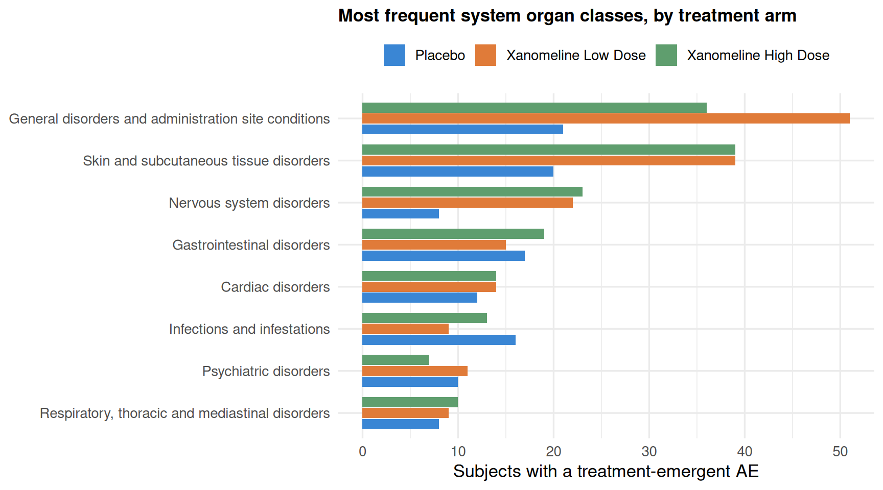 Grouped horizontal bar chart of the eight most frequent system organ classes for treatment-emergent adverse events in the CDISC pilot safety population. For each system organ class, three bars give the number of subjects affected on Placebo (azure), Xanomeline Low Dose (orange), and Xanomeline High Dose (green). General disorders and administration-site conditions and skin and subcutaneous tissue disorders dominate, and both active Xanomeline arms have far more subjects affected in those two skin-related classes than placebo, the expected safety signal for a transdermal patch.