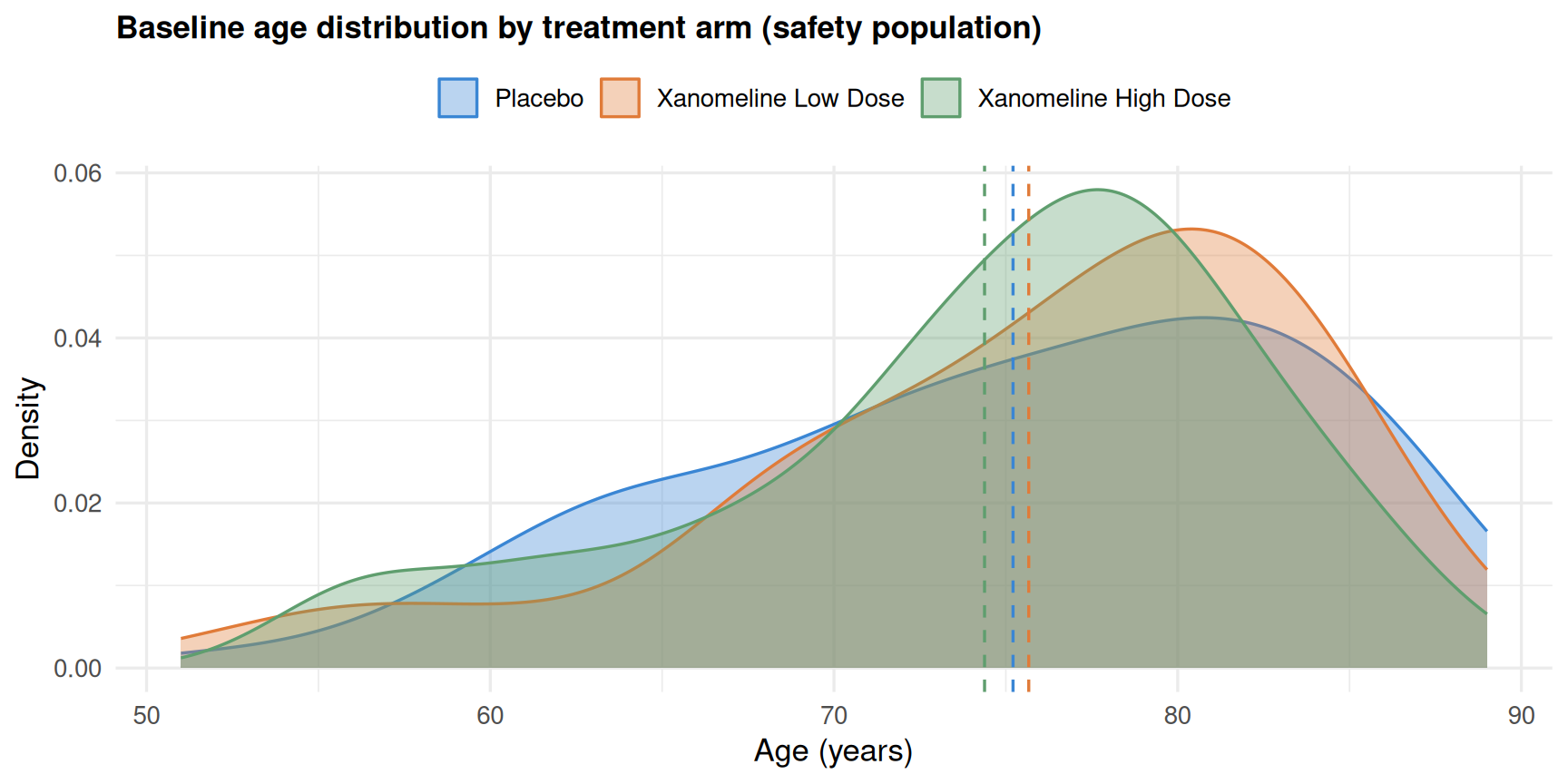 Un graphique de densité de la distribution des âges à l'inclusion par bras de traitement — le type de figure, aux côtés des tableaux démographiques, qu'un package de TLF cliniques rapporte à partir de données ADaM prêtes pour l'analyse.