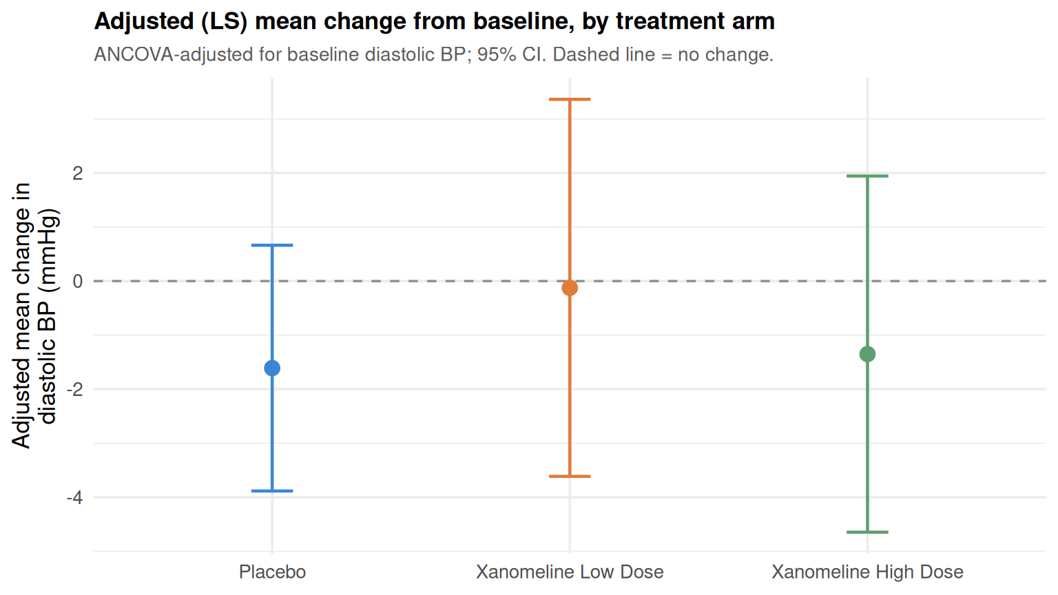 Point-and-interval plot of the adjusted (least-squares) mean change from baseline in diastolic blood pressure at Week 24 for each treatment arm, with 95 percent confidence intervals. Placebo (azure) sits at about minus 1.6 mmHg, Xanomeline Low Dose (orange) at about minus 0.1 mmHg, and Xanomeline High Dose (green) at about minus 1.4 mmHg. A dashed horizontal line marks zero change. All three intervals span zero and overlap heavily, showing no clear treatment effect on this endpoint.
