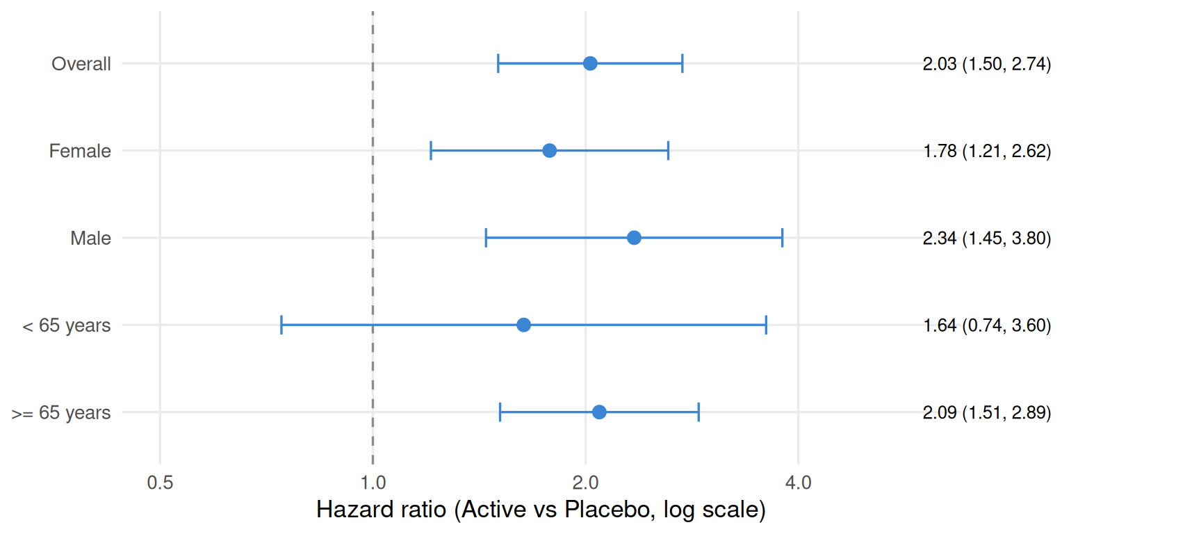 A clinical subgroup forest plot of the hazard of a first adverse event, active dose versus placebo, built from a CDISC ADTTE. Five rows — Overall, Female, Male, under-65, and 65-or-over — each show a blue point at the hazard ratio with a horizontal 95% confidence-interval whisker, plotted on a log x-axis against a dashed vertical reference line at a hazard ratio of 1. A right-hand column prints each hazard ratio with its confidence interval. Every point sits to the right of 1 (hazard raised on the active arm), and the estimates are consistent across subgroups; the small under-65 subgroup has a wide interval that crosses 1.