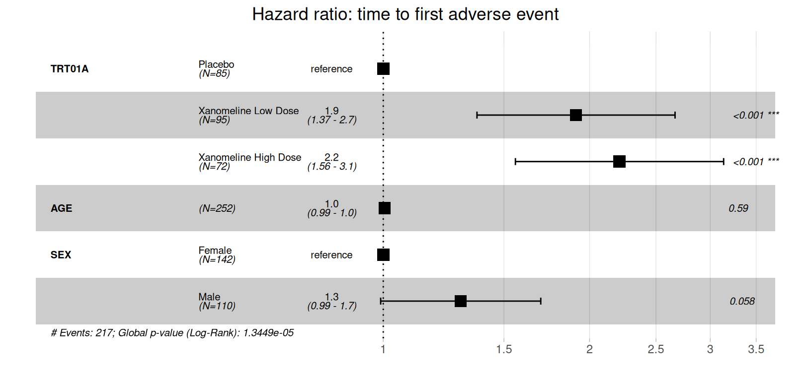 A survminer ggforest hazard-ratio forest plot of the Cox model for time to first adverse event. One row per model term: the two Xanomeline arms against the Placebo reference (hazard ratios 1.9 and 2.2, both confidence intervals above 1 and marked highly significant), age (hazard ratio 1.0, not significant), and Male against the Female reference (hazard ratio 1.3, borderline). Each row shows a black box at the point estimate with a horizontal confidence-interval line, against a vertical reference at a hazard ratio of 1, with the HR, CI, and p-value printed. The number of events and the global log-rank p-value are noted at the foot.