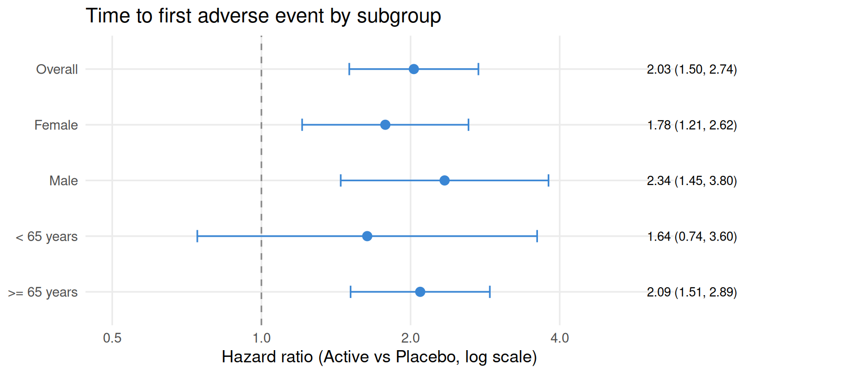 A subgroup forest plot of the hazard of a first adverse event, active dose versus placebo. Rows for Overall, Female, Male, under-65, and 65-or-over each show a blue point at the hazard ratio with a 95% confidence-interval whisker, on a log x-axis, against a dashed vertical reference line at a hazard ratio of 1. A right-hand column prints the hazard ratio and its confidence interval. Overall the hazard ratio is about 2.0 with the interval well above 1; the estimates are consistent across sex and age, and only the small under-65 subgroup (28 events) has a wide interval that crosses 1.