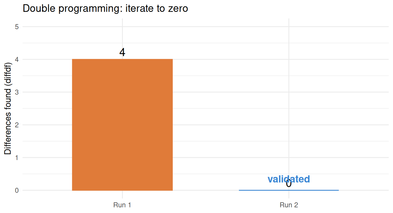 Un graphique à deux barres des différences trouvées par diffdf sur deux passes de QC d'une dérivation ADaM : la première passe trouve 4 différences (orange), la seconde, après correction, en trouve 0 (azur) — la boucle « itérer jusqu'à zéro » qui valide un jeu de données clinique dérivé.