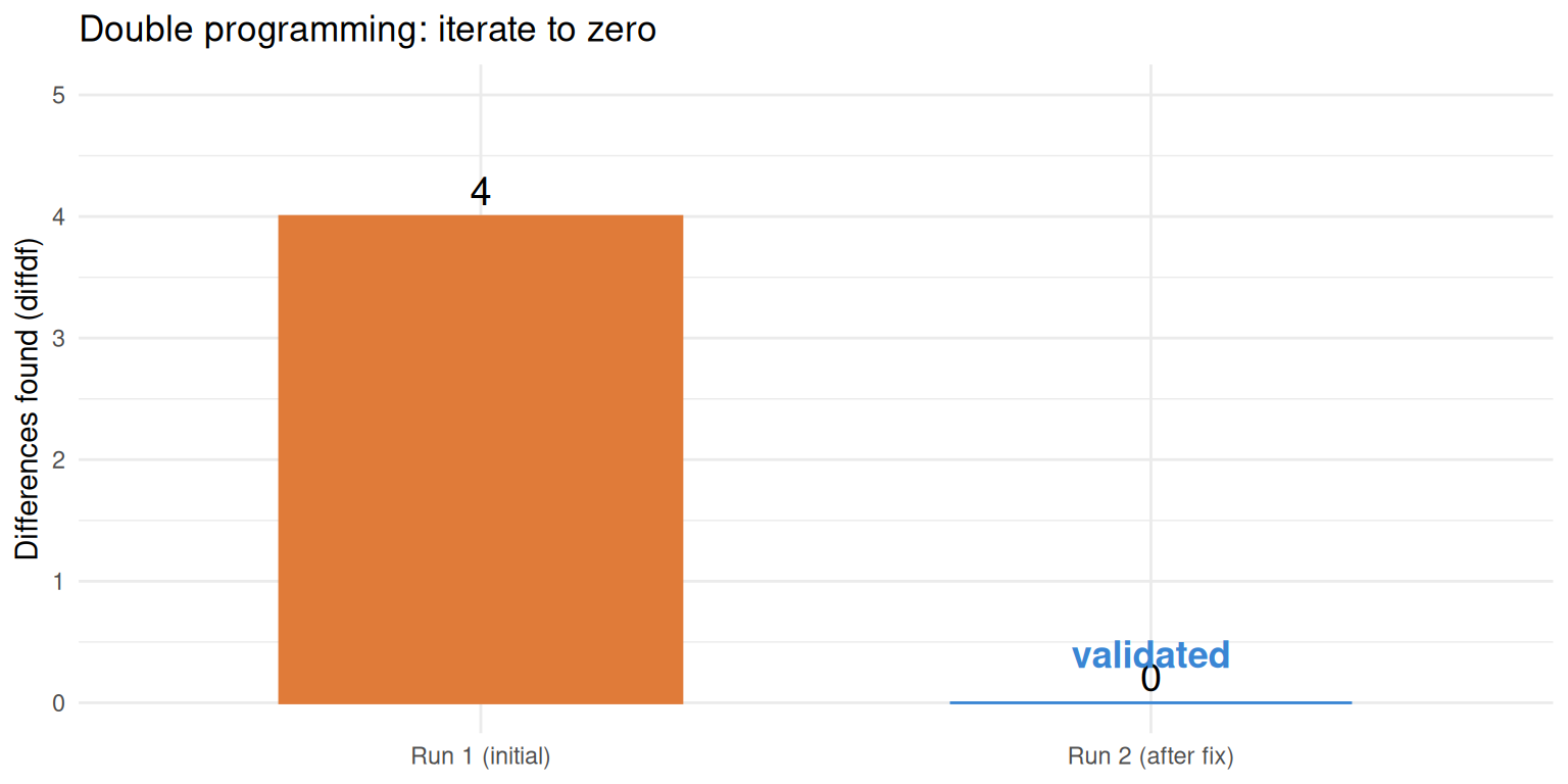 A two-bar chart of the number of differences diffdf found across two QC runs of an ADaM age-group derivation. Run 1, with a boundary bug in the QC code, finds 4 differences (orange bar). Run 2, after the fix, finds 0 (azure bar), annotated 'validated'. This is the iterate-to-zero loop at the heart of double-programming QC.