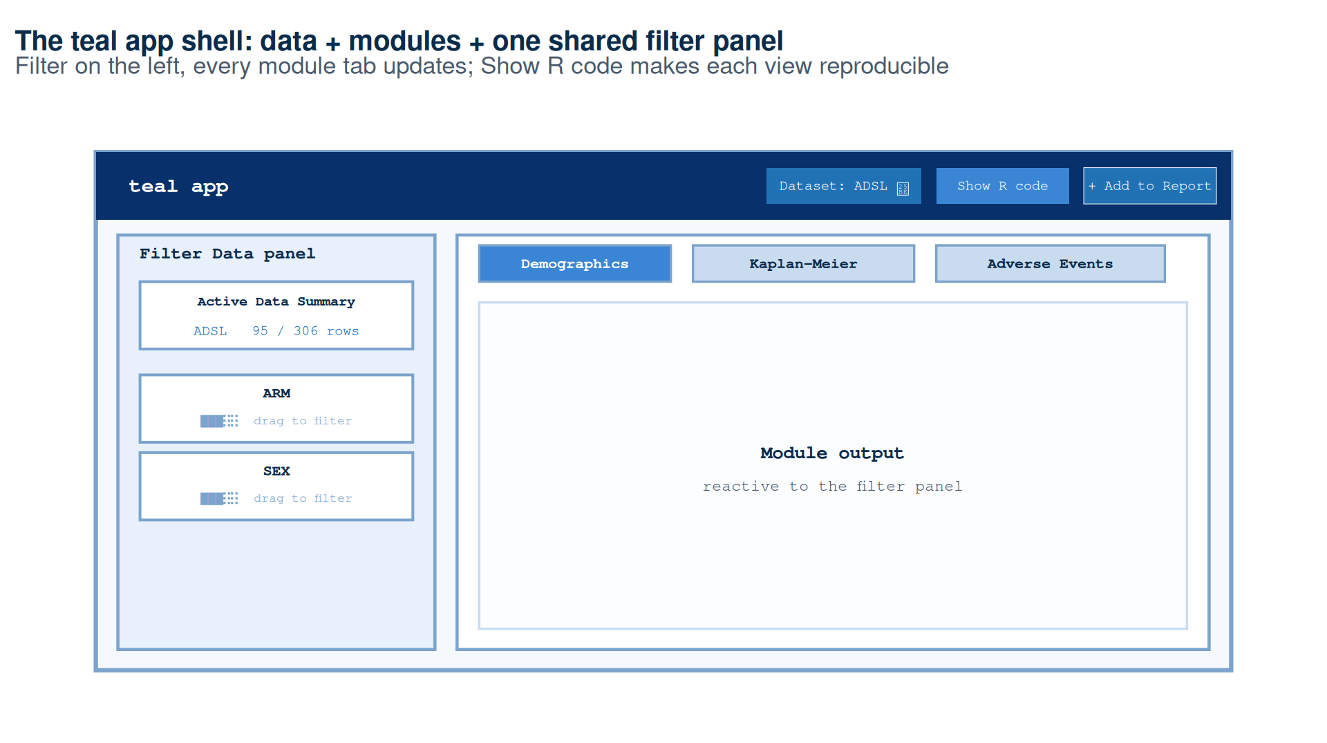 A schematic of a teal clinical review app — the shared filter panel and active-data summary, the module tabs (demographics, Kaplan-Meier, adverse events), the dataset chooser, and the Show-R-code reproducibility control — the interactive app you assemble from pre-built modules with teal.