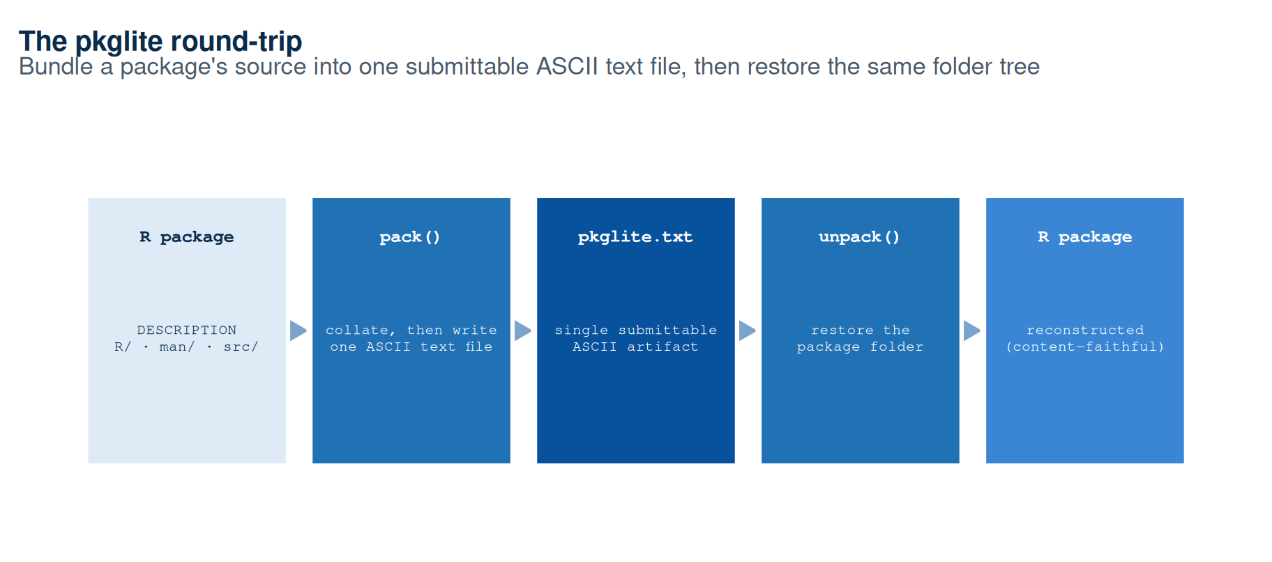 A left-to-right flow schematic of the pkglite round-trip in five boxes joined by arrows. Box 1 (light blue): an R package, listing DESCRIPTION, R/, man/, src/ as a folder tree. Box 2 (mid blue): pack(), described as collate then write to one ASCII text file. Box 3 (dark navy, the centrepiece): pkglite.txt, a single submittable ASCII artifact. Box 4 (mid blue): unpack(), described as restore the package. Box 5 (brand azure): the R package again, reconstructed and content-faithful. The visual point is that pkglite compresses a package's source folder into one flat text file for submission and restores the same folder tree on the other side.