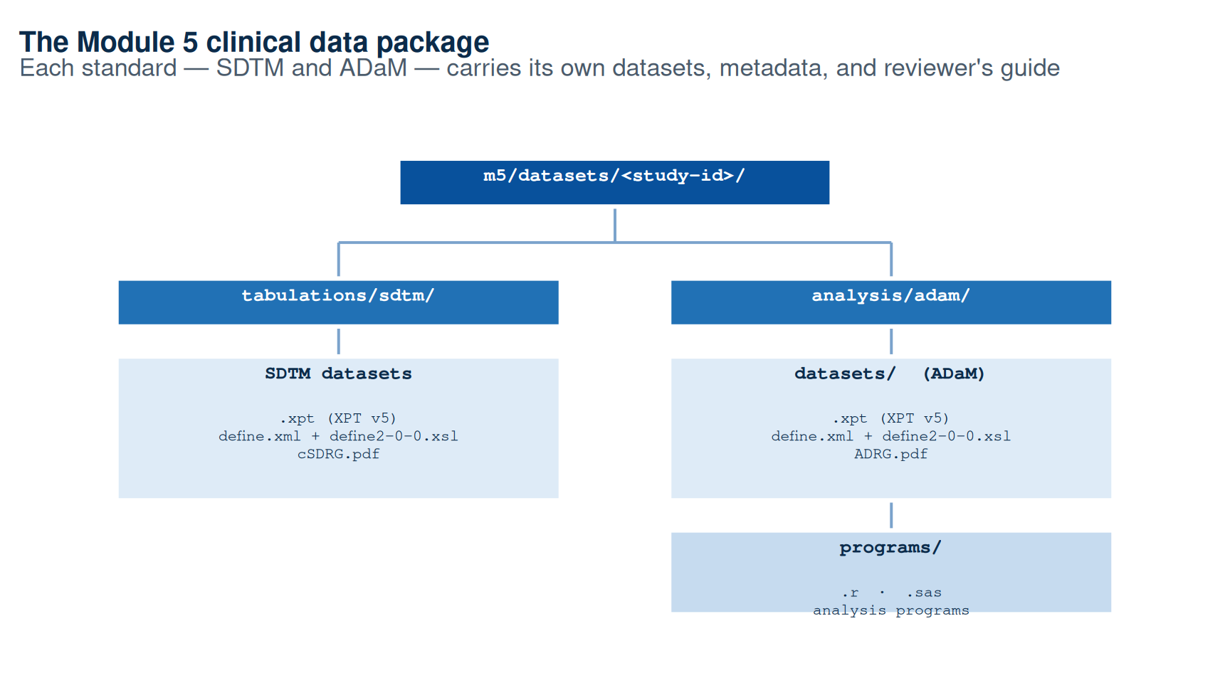 A labelled folder tree of an eCTD Module 5 clinical data package — SDTM and ADaM datasets as XPT files, a Define-XML per standard, the cSDRG and ADRG reviewer's guides, and the analysis programs — the deliverable this series assembles in R.